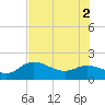 Bradenton Beach tide chart for Friday, July 2, 2021