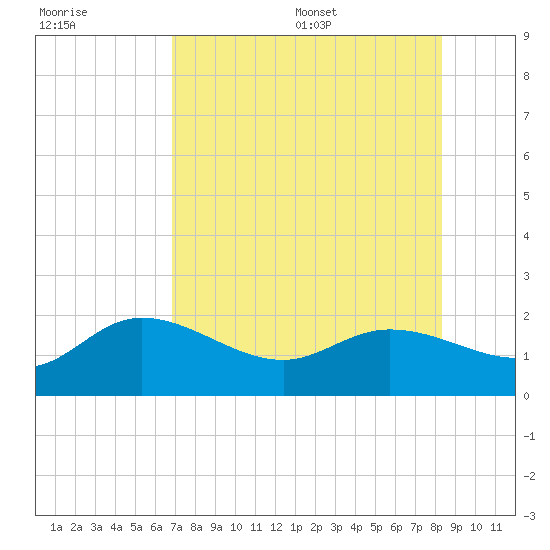 Bradenton Beach tide chart for Friday, July 30, 2021