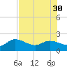 Bradenton Beach tide chart for Friday, July 30, 2021