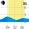 Bradenton Beach tide chart for Saturday, July 31, 2021
