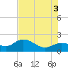 Bradenton Beach tide chart for Saturday, July 3, 2021