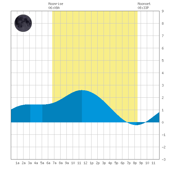 Bradenton Beach tide chart for Friday, July 9, 2021