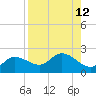 Bradenton Beach tide chart for Thursday, August 12, 2021