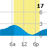 Bradenton Beach tide chart for Tuesday, August 17, 2021