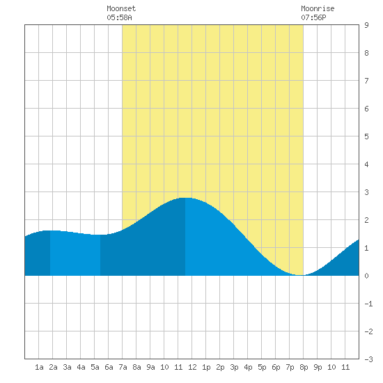 Bradenton Beach tide chart for Saturday, August 21, 2021