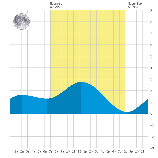 Bradenton Beach tide chart for Sunday, August 22, 2021