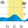 Bradenton Beach tide chart for Sunday, August 22, 2021