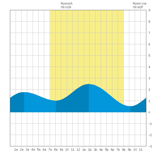 Bradenton Beach tide chart for Tuesday, August 24, 2021