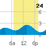 Bradenton Beach tide chart for Tuesday, August 24, 2021