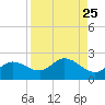 Bradenton Beach tide chart for Wednesday, August 25, 2021