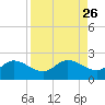 Bradenton Beach tide chart for Thursday, August 26, 2021