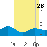 Bradenton Beach tide chart for Saturday, August 28, 2021
