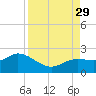 Bradenton Beach tide chart for Sunday, August 29, 2021