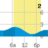 Bradenton Beach tide chart for Monday, August 2, 2021