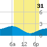 Bradenton Beach tide chart for Tuesday, August 31, 2021
