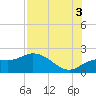 Bradenton Beach tide chart for Tuesday, August 3, 2021