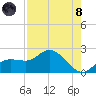 Bradenton Beach tide chart for Sunday, August 8, 2021
