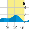 Bradenton Beach tide chart for Monday, August 9, 2021