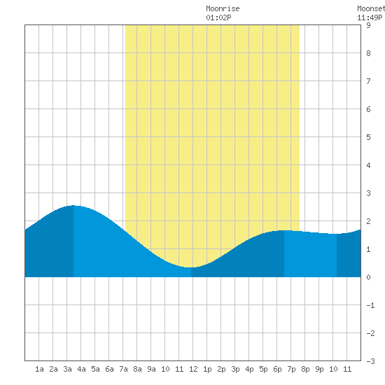Bradenton Beach tide chart for Sunday, September 12, 2021