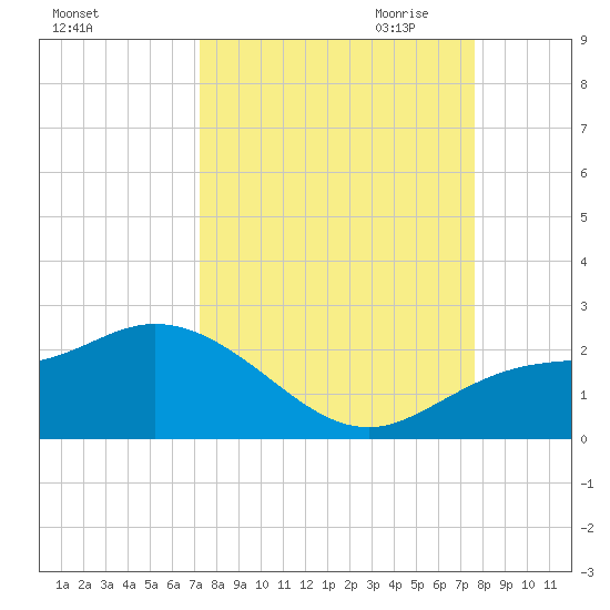 Bradenton Beach tide chart for Tuesday, September 14, 2021