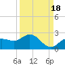 Bradenton Beach tide chart for Saturday, September 18, 2021