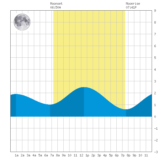 Bradenton Beach tide chart for Monday, September 20, 2021
