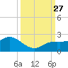 Bradenton Beach tide chart for Monday, September 27, 2021
