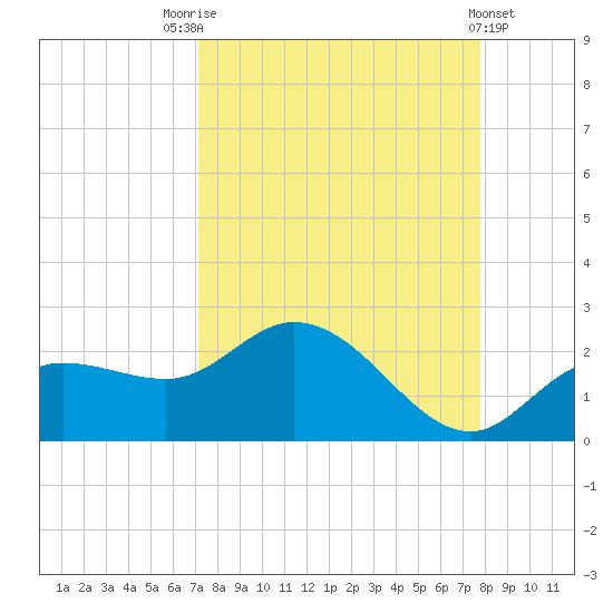 Bradenton Beach tide chart for Sunday, September 5, 2021