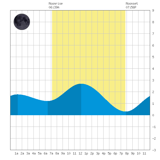 Bradenton Beach tide chart for Monday, September 6, 2021