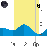 Bradenton Beach tide chart for Monday, September 6, 2021