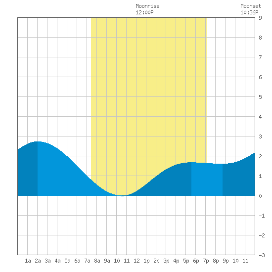 Bradenton Beach tide chart for Sunday, October 10, 2021