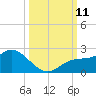 Bradenton Beach tide chart for Monday, October 11, 2021