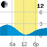 Bradenton Beach tide chart for Tuesday, October 12, 2021