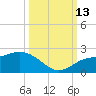 Bradenton Beach tide chart for Wednesday, October 13, 2021