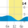 Bradenton Beach tide chart for Thursday, October 14, 2021