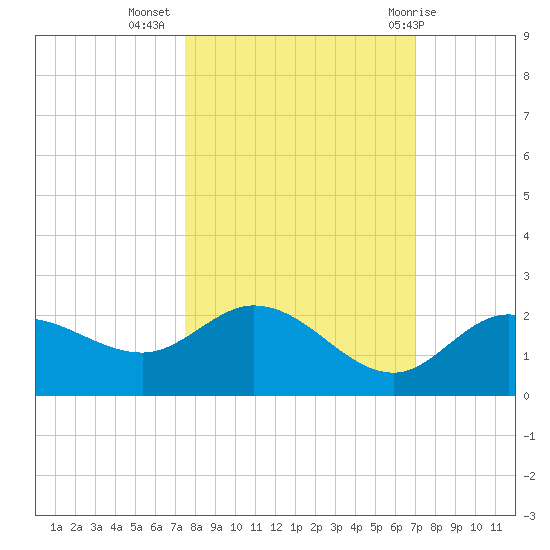 Bradenton Beach tide chart for Sunday, October 17, 2021