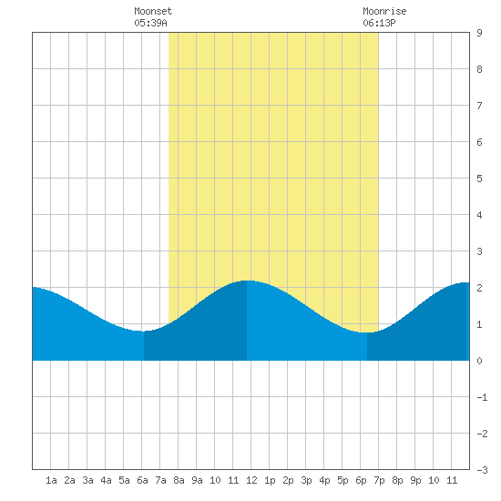 Bradenton Beach tide chart for Monday, October 18, 2021