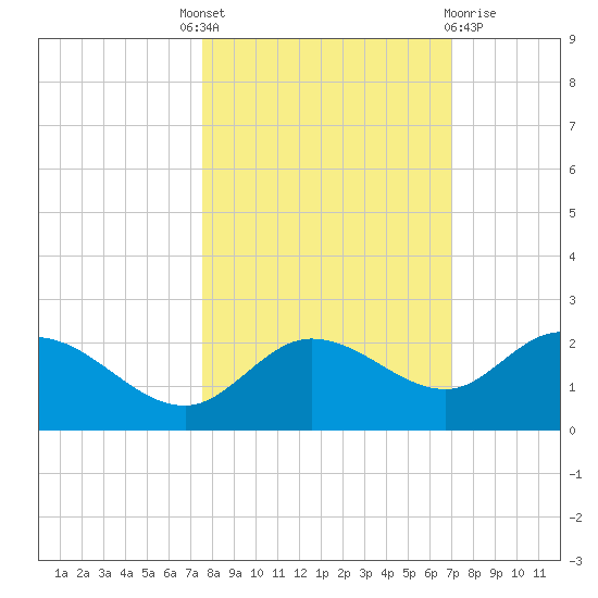 Bradenton Beach tide chart for Tuesday, October 19, 2021
