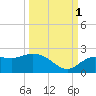 Bradenton Beach tide chart for Friday, October 1, 2021