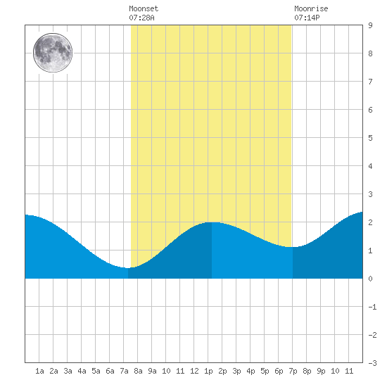 Bradenton Beach tide chart for Wednesday, October 20, 2021