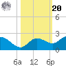 Bradenton Beach tide chart for Wednesday, October 20, 2021