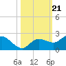 Bradenton Beach tide chart for Thursday, October 21, 2021