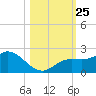 Bradenton Beach tide chart for Monday, October 25, 2021