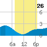 Bradenton Beach tide chart for Tuesday, October 26, 2021