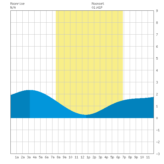 Bradenton Beach tide chart for Wednesday, October 27, 2021