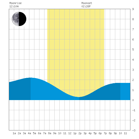 Bradenton Beach tide chart for Thursday, October 28, 2021