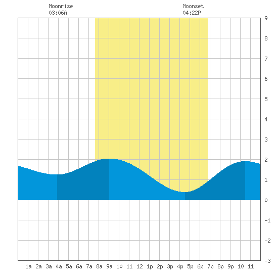Bradenton Beach tide chart for Sunday, October 31, 2021