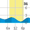 Bradenton Beach tide chart for Sunday, October 31, 2021