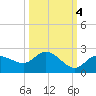Bradenton Beach tide chart for Monday, October 4, 2021