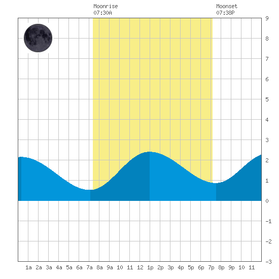 Bradenton Beach tide chart for Wednesday, October 6, 2021